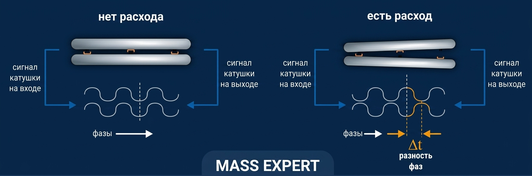 Coriolis effect diagram — operating principle of the Mass-EXPERT flow meter